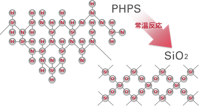 科学的根拠に基づく超耐久性被膜