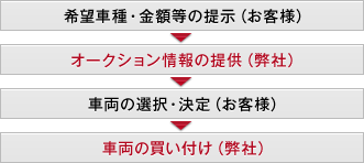 ENZOの多種多様なサービスは、長年培ってきたカーケアプロの技術があってこそ。